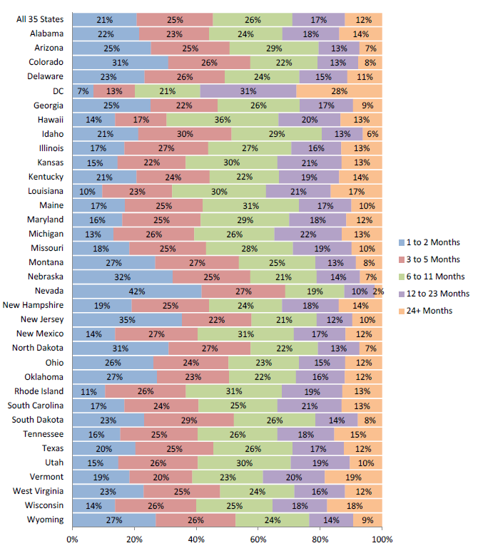 Figure 5. Number of Continuous Months that Families Received Child Care Subsidies before Leaving the Subsidy Program or Experiencing at Least One Month of Non-Receipt (Percentages of All Families Entering the Programs in FY 2007)