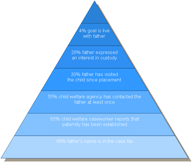 Figure 1.  Levels of Father Engagement Among Nonresident Fathers of Children in Foster Care.