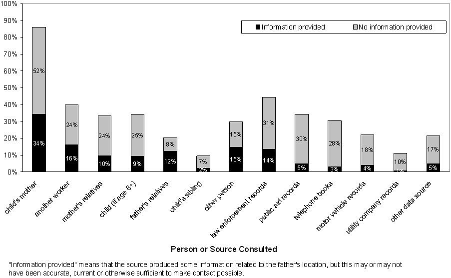 Figure 2. Methods Used to Locate Nonresident Fathers.