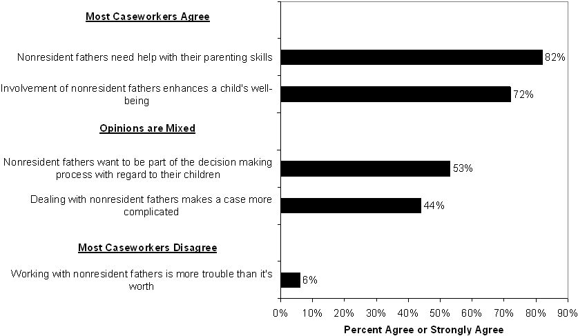 Figure 4. Caseworkers' Opinions About Nonresident Fathers.