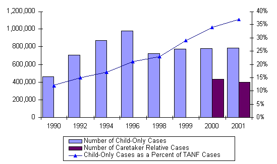 Number of Child-Only Cases and Proportion of the TANF Caseload.