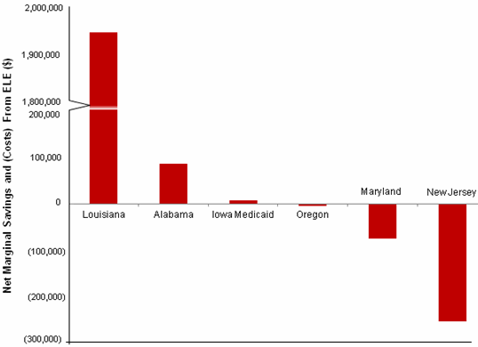 Figure 1. Net Annual Administrative Savings and (Costs) from ELE