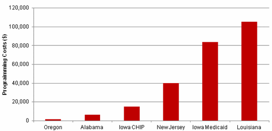 Figure III.1. Programming Costs at Implementation, by ELE Program