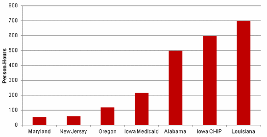 Figure III.2. Time Invested in Training at Implementation, by ELE Program