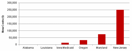 Figure III.5. New Ongoing Costs Associated with ELE, Per Year