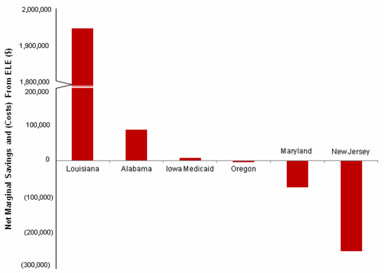 Figure III.6. Net Annual Administrative Savings and (Costs) from ELE