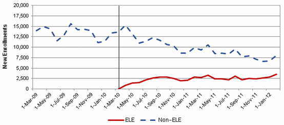 Figure III.7. New Medicaid Enrollment, ELE and Non-ELE, Alabama