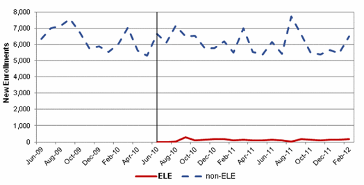 Figure III.8. New Medicaid and Medicaid Expansion CHIP Enrollment, ELE and Non-ELE, Iowa