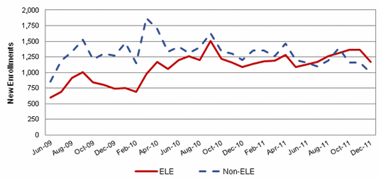 Figure III.9. New Separate CHIP Program Enrollment, ELE and Non-ELE, Iowa