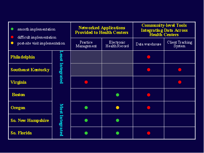 Exhibit 5: Level of Integration and Function