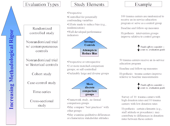 Exhibit 2: General Strengths and Weaknesses of Evaluation Types