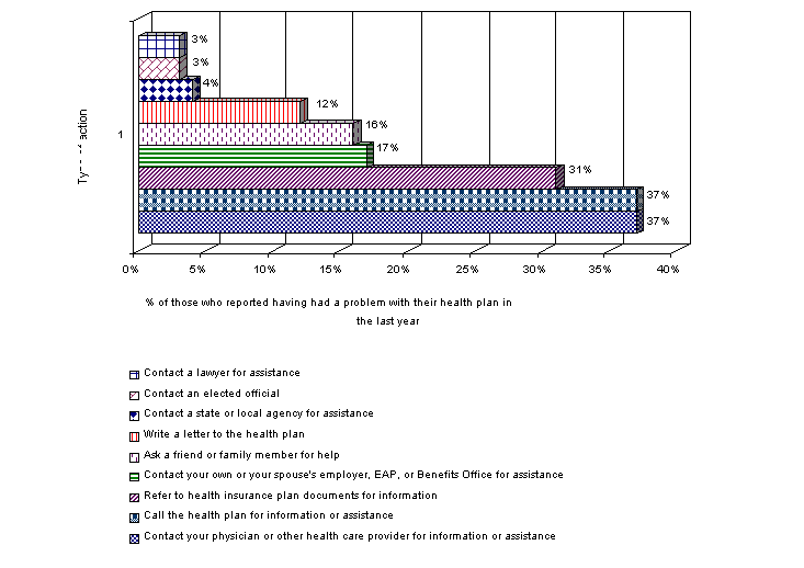 Figure 3.1: Types of Actions Californians Take to Resolve Problems with their Health Insurance Plan, 1997