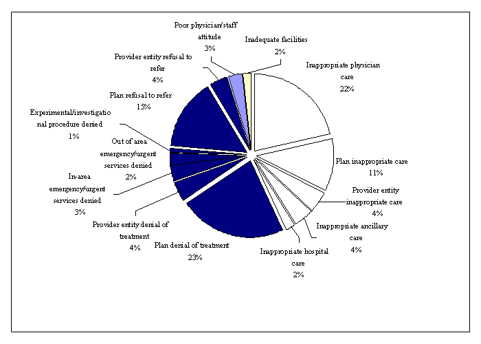 Figure 3.2: Major Reasons for Quality of Care Complaints, Six Largest HMOs, California, 1998 