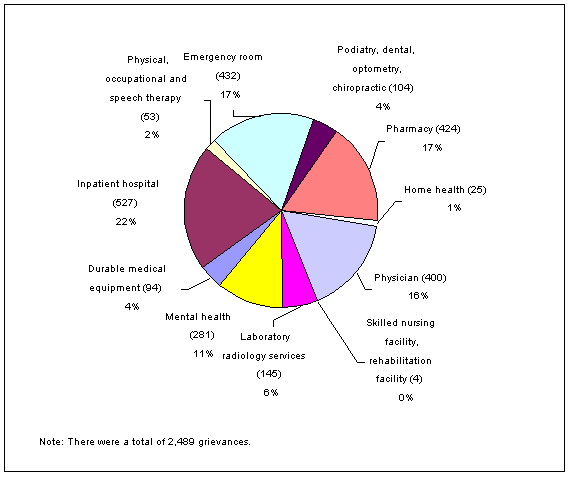 Figure 4.1: Number of Grievances Handled by Health Insurance Plans, Maryland, January-June 1999