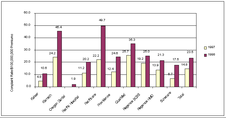 Figure 6.1: Complaints Ratios for Health Care Service Contractors, Oregon, 1997 -1998