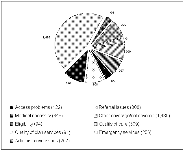 Figure 6.2: Types of Grievances, Five Largest Health Care Service Contractors, Oregon, 1998