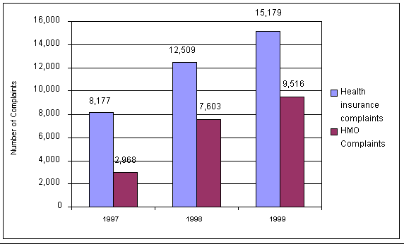 Figure 7.3: Trends in Health Insurance and HMO Complaints, Texas, 1997-1999