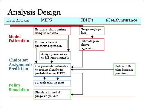 Figure 1 shows three major components to our methodological approach.