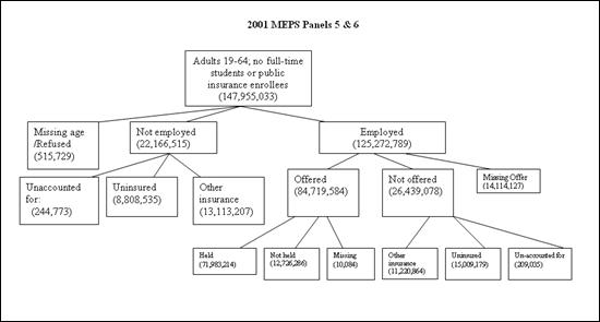 Figure A1: A Breakdown of the 19-64 population for 2001.