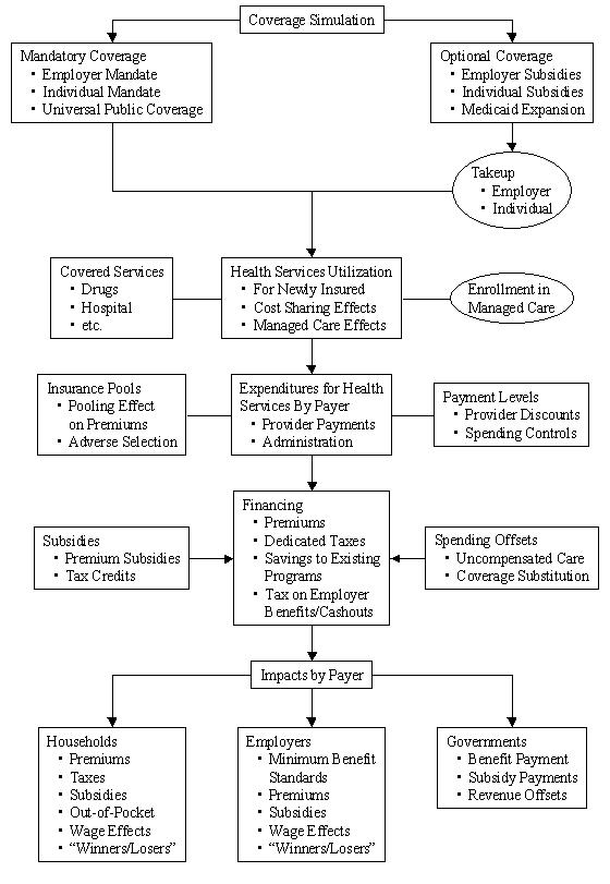 Figure 1 Flow Diagram of the Health Benefits Simulation Model (HBSM)