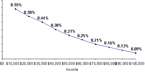 Figure 4 Percentage Change in Coverage Resulting from a One-Percent Reduction in Premiums by Income Level (in percentages)