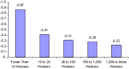 Figure 6: Employer Health Insurance Price Elasticity Estimates by Firm Size