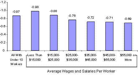 Figure 7 : Employer Health Insurance Price Elasticity Estimates for Firms with Under 10 Workers by Average Wages and Salaries per Worker