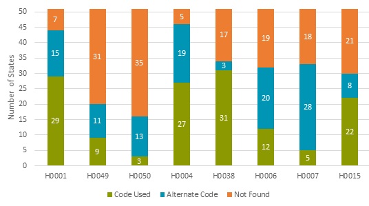 EXHIBIT 13, Stacked Bar Chart. There is one bar for each of the 8 billing codes examined in this study, and each bar is broken into 3 parts showing the number of states (including D.C.) that use (a) the exact code, (b) an alternate code, or (c) information on the billing code was not found. The data are as follows: H0001 (alcohol and/or drug assessment): 29 states use the exact code, 15 states use an alternate code, and 7 states had no information found. H0049 (alcohol and/or drug screening): 9 states use the exact code, 11 states use an alternate code, and 31 states had no information found. H0050: 3 states use the exact code, 13 states use an alternate code, and 35 states had no information found. H0004 (behavioral health counseling and therapy, per 15 minutes): 27 states use the exact code, 19 states use an alternate code, and 5 states had no information found. H0038 (self-help/peer services, per 15 minutes): 31 states use the exact code, 3 states use an alternate code, and 17 states had no information found. H0006 (alcohol and/or drug services; case management): 12 states use the exact code, 20 states use an alternate code, and 19 states had no information found. H0007 (alcohol and/or drug services; crisis intervention): 5 states use the exact code, 28 states use an alternate code, and 18 states had no information found. H0015 (alcohol and/or drug services; intensive outpatient): 22 states use the exact code, 8 states use an alternate code, and 21 states had no information found.