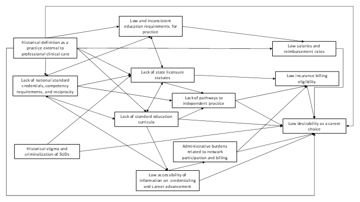 EXHIBIT 16, Flow Chart. This exhibit summarizes the key factors that constitute workforce barriers in a rough causal order. The 3 left-most boxes are: (1) Historical definition as a practice external to professional clinical care; (2) Lack of national standard credentials, competency requirements, and reciprocity; and (3) Historical stigma and criminalization of SUDs. The middle tier of boxes are: (1) Low and inconsistent education requirements for practice; (2) Lack of state licensure statutes; (3) Lack of pathways to independence practice; (4) Lack of standard education curricula; (5) Administrative burdens related to network participation and billing; and (6) Low accessibility of information on credentialing and career advancement. The 3 right-most boxes are: (1) Low salaries and reimbursement rates; (2) low insurance billing eligibility; and (3) Low desirability as a career. Arrows connecting the boxes show the interconnectedness of these factors.