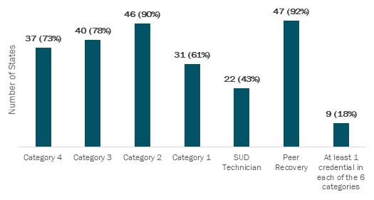 EXHIBIT 3, Bar Chart. This exhibit shows the number and percentage of states (including D.C.) with at least 1 SUD treatment credential by category for the 5 categories in SAMHSA’s model career ladder plus peer recovery specialist. The numbers are: Category 4: 37 states (73%); Category 3: 40 states (78%); Category 2: 46 states (90%); Category 1: 31 states (61%); SUD Technician: 22 states (43%); Peer Recovery Specialist: 47 states (92%). Nine states (18%) have at least 1 credential in each of the 6 categories.