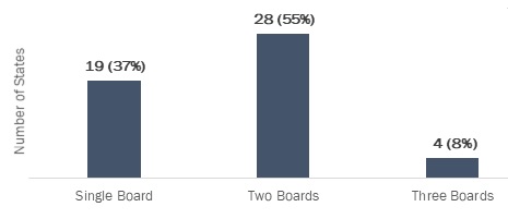 EXHIBIT 6, Bar Chart. This exhibit shows the number and percentage of states (including D.C.) by the states’ number of credentialing boards. The numbers are: Single Board: 19 states (37%); Two Boards: 28 states (55%); Three Boards: 4 states (8%).