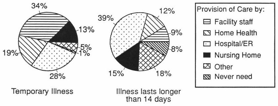 EXHIBIT 3-14. Facility Response to a Resident’s Need for Nursing Services