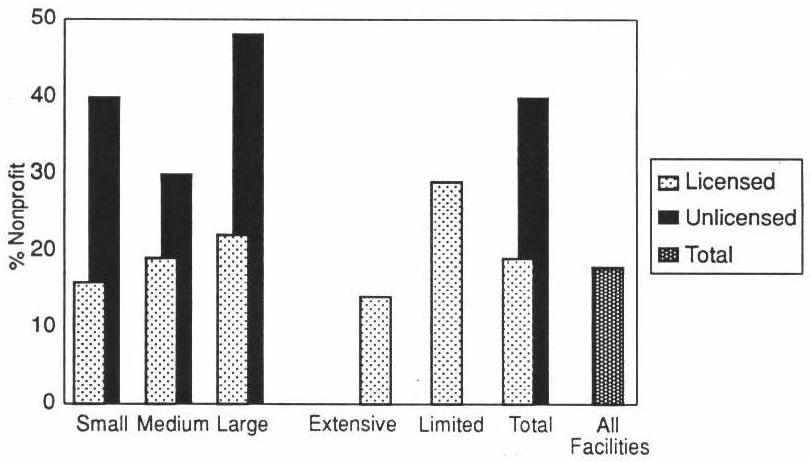 EXHIBIT 3-2. Nonprofit Facilities by Licensure Status, Regulatory Environment, and Size