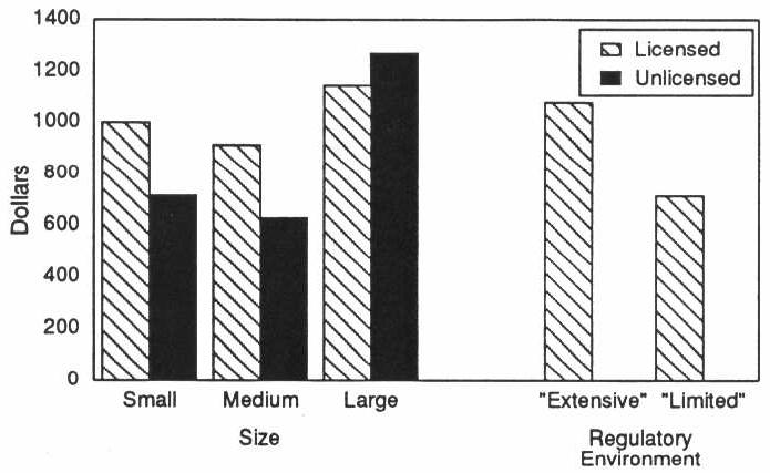 EXHIBIT 3-4. Facility Average Monthly Revenue per Resident by Size, Licensure, and Regulatory Environment