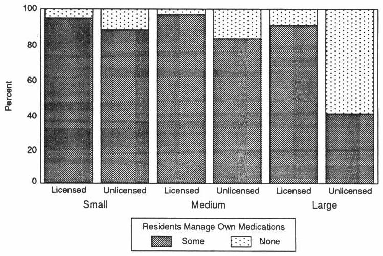 Medication Management Practices by Licensure and Size