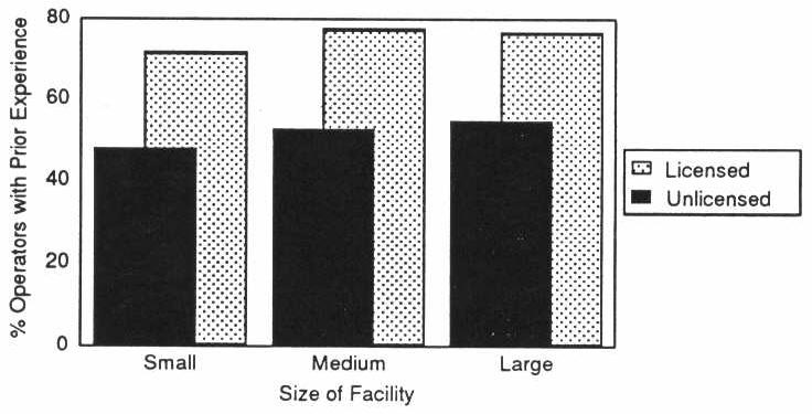 EXHIBIT 4-3. Prior Health Care Experience of Operators by Facility Licensure Status and Size