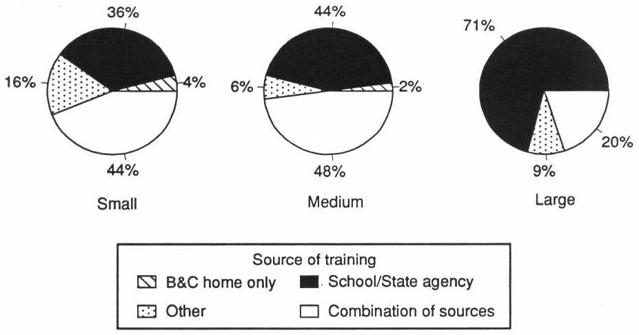 EXHIBIT 5-5. Source of Training of Direct Care Operators by Facility Size