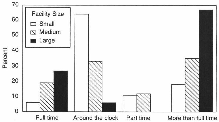 EXHIBIT 5-8. Work Schedule of Direct Care Operators by Facility Size