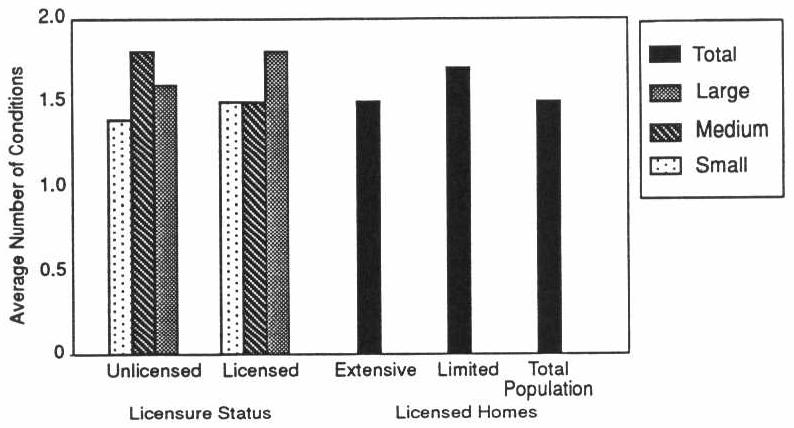 EXHIBIT 6-8. Resident Health Status by Regulatory Environment and Licensure Status