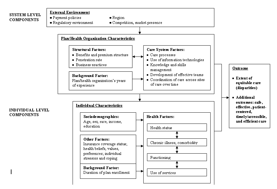 Figure 1. How System and Individual Components Affect Quality of Care Disparities in Older Adults. See Long Description for explanation.