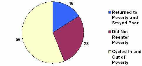 Figure 2. Poverty and Non-Poverty Experiences During the Two-Year Follow-Up Period. See text for explanation.