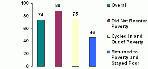 Figure 3. Percentage of Time Spent Employed During the Two Years After Leaving Poverty. See text for explanation.