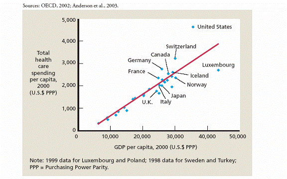 Total health care spending per capita, 2000 (U.S.$ PPP),0--3900 versus GDP per capita,2000 (U.S.$PPP), 6,000--45,000. Uk--1900/25,000;Italy--2,000/25,000;Japan--2,000/26,000; France---2200/26,000; Germany---2500/26,000; Canada--2300/28,000;Iceland---2400/28,000;Norway--2200/30,000; Luxemburg--2500/42,000; Switzerland--3200/30,000; United States--4700/35,000.Note: 1999 data for Luxemburg and Polan; 1998 data for Sweden and Turkey; PPP=Purchasing Power parity. 