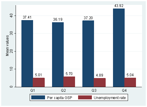 Q1,mean values: per capita GSP--37.41, unemployment---5.01; Q2,mean value: per capita GSP--36.19, unemployment---5.70; Q3,mean values: per capita GSP--37.20, unemployment---4.89; Q4,mean values: per capita GSP--43.92, unemployment---5.04.