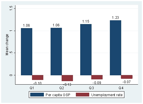 Q1,mean change: per capita GSP--1.06, unemployment--- -0.10; Q2,mean change: per capita GSP--1.06, unemployment--- -0.13; Q3,mean change: per capita GSP--1.15, unemployment--- -0.09; Q4,mean change: per capita GSP--1.23, unemployment--- -0.07