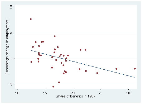 1987 share benefits,(12.5--31)/average percentage change in employment,(1--(-4)), respectively. 