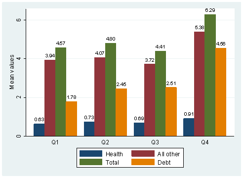 Q1,mean values: health--.63, debt--1.78, all other--3.94, total--4.57; Q2,mean values: health--.73, debt--2.45, all other--4.07, total--4.80; Q3,mean values: health--.69, debt--2.51, all other--3.72, total--4.41; Q4,mean values: health--.91, debt--4.56, all other--5.38, total--6.29.