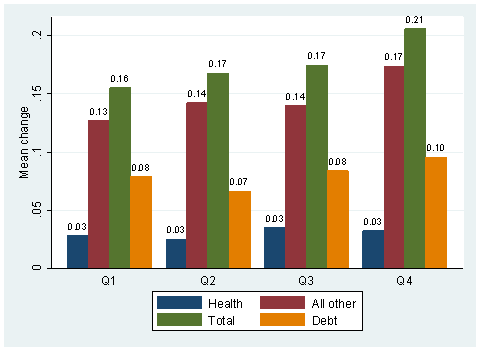 Figure 10: Average Change in Per Capita State Government Expenditures & Debt By Quartiles of Change in Per Capita Health Expenditure