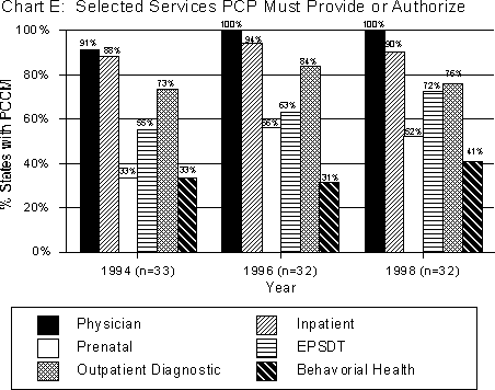 Selected Services PCP Must Provide or Authorize. See text for explanation of chart.