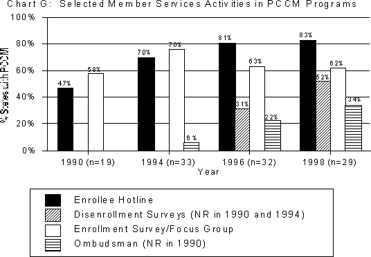 Selected Member Services Activities in PCCM Programs. See text for explanation of chart.